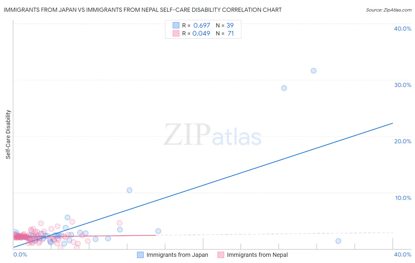 Immigrants from Japan vs Immigrants from Nepal Self-Care Disability
