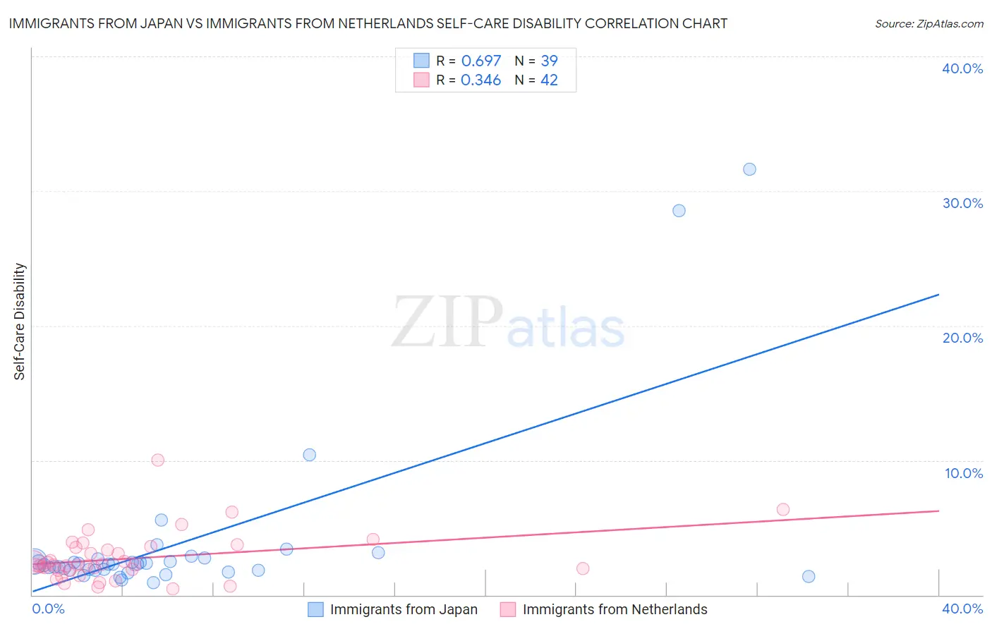 Immigrants from Japan vs Immigrants from Netherlands Self-Care Disability
