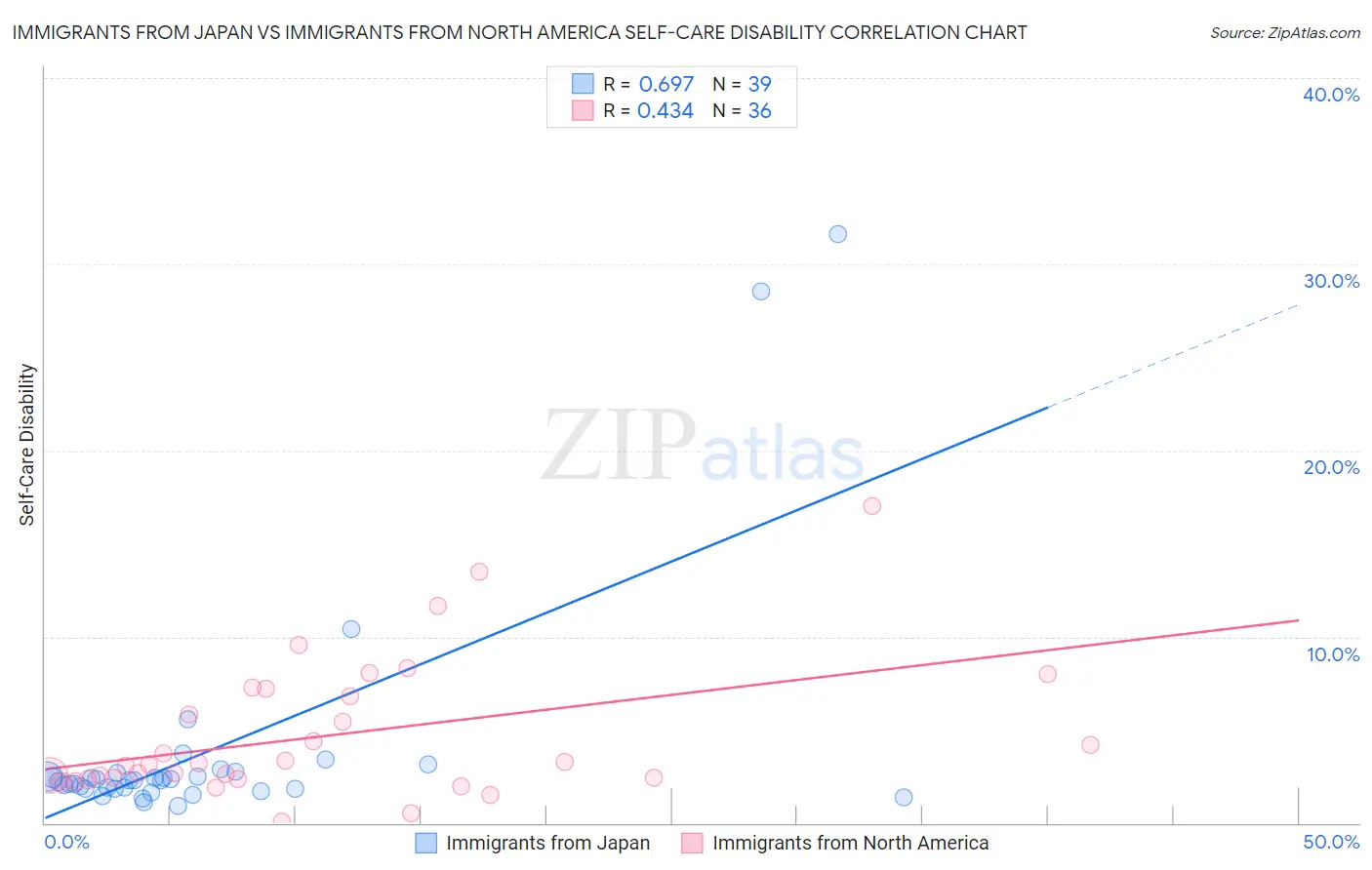 Immigrants from Japan vs Immigrants from North America Self-Care Disability