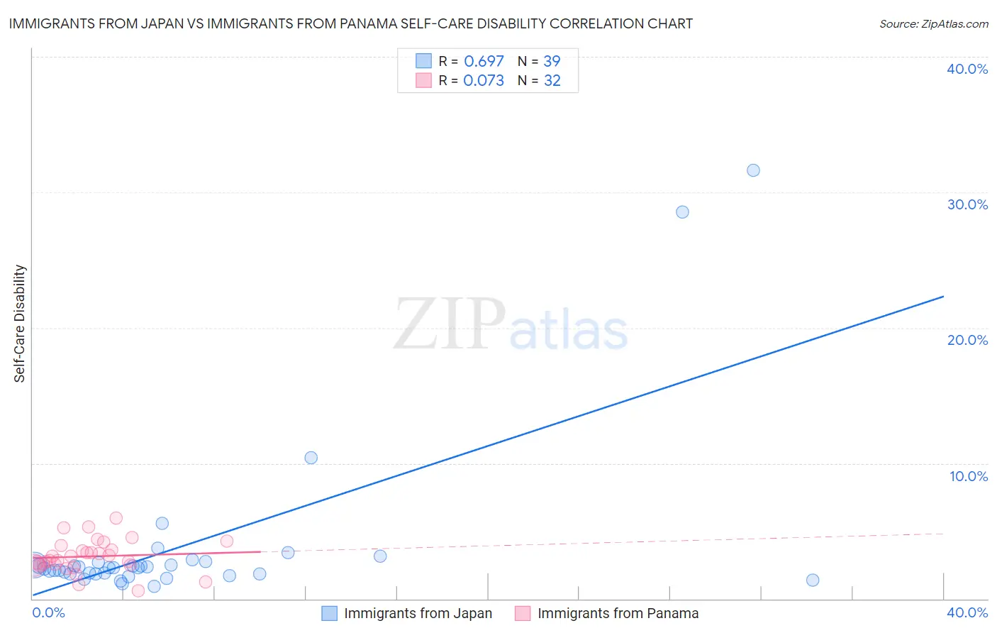 Immigrants from Japan vs Immigrants from Panama Self-Care Disability