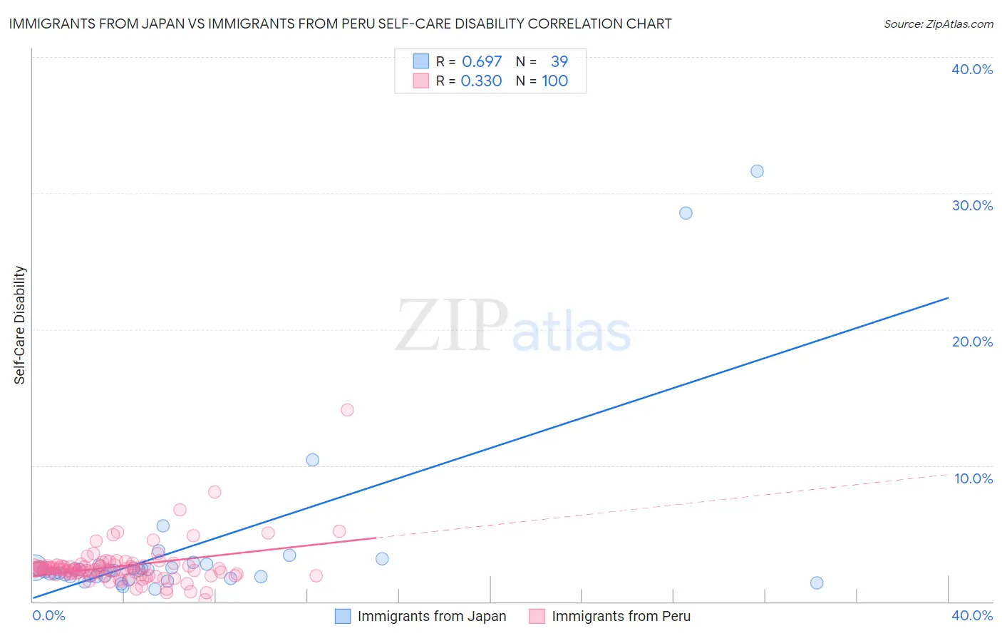 Immigrants from Japan vs Immigrants from Peru Self-Care Disability
