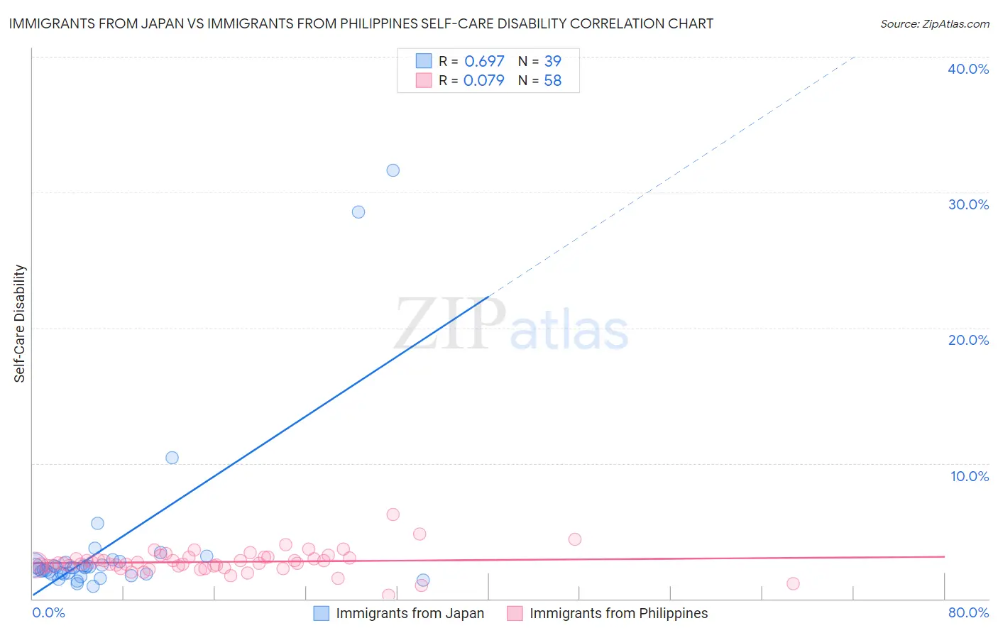 Immigrants from Japan vs Immigrants from Philippines Self-Care Disability