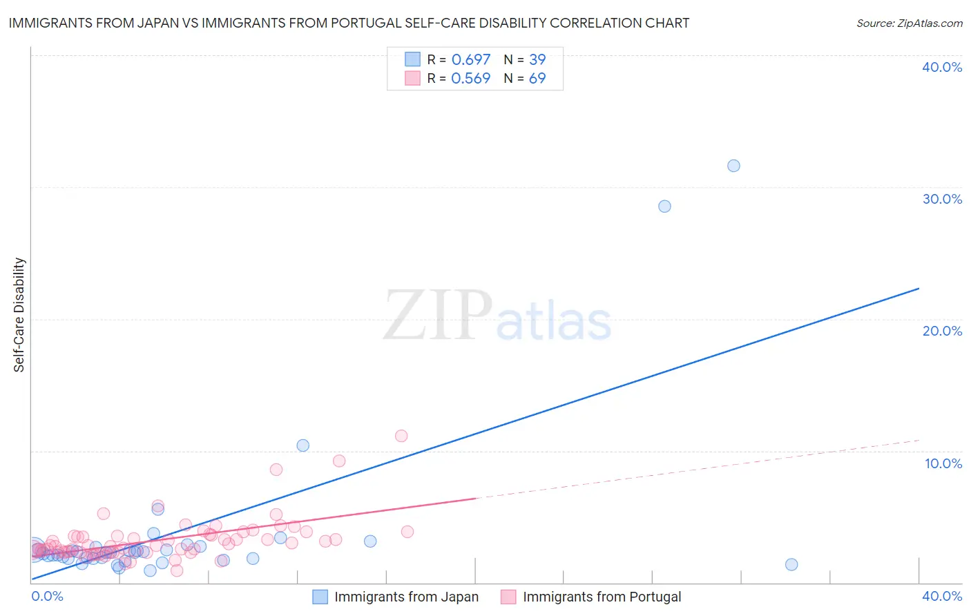 Immigrants from Japan vs Immigrants from Portugal Self-Care Disability