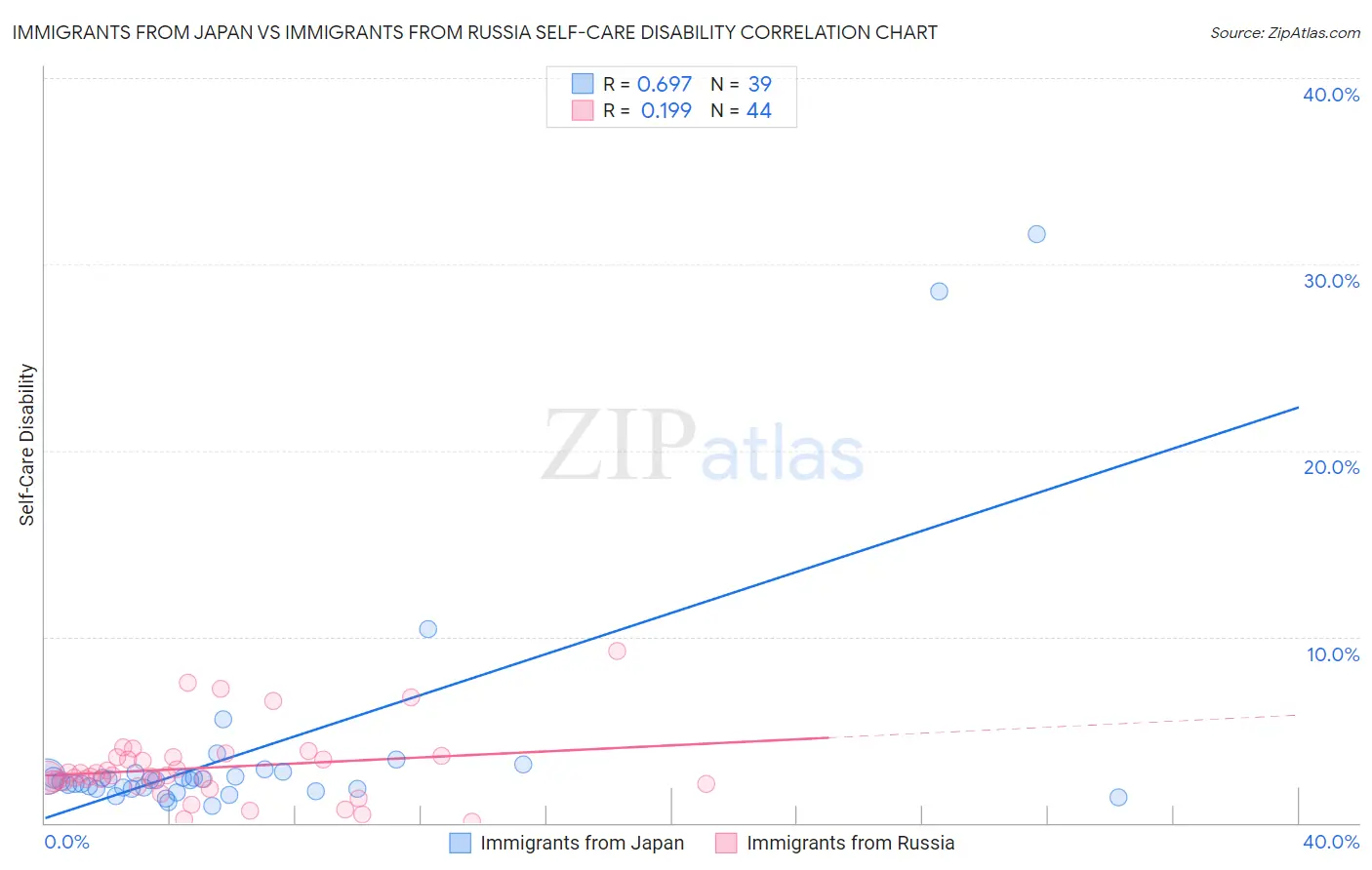 Immigrants from Japan vs Immigrants from Russia Self-Care Disability
