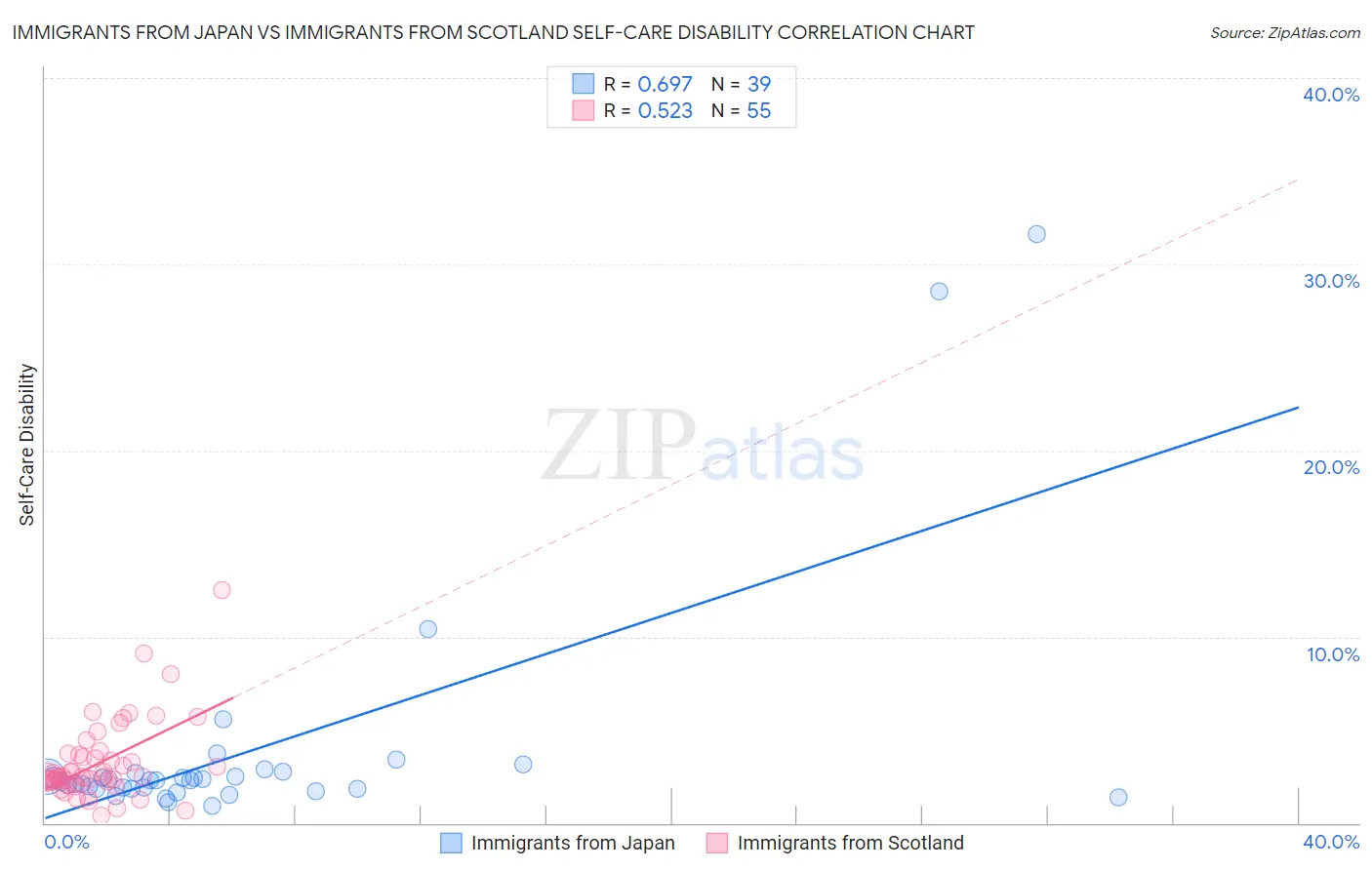 Immigrants from Japan vs Immigrants from Scotland Self-Care Disability