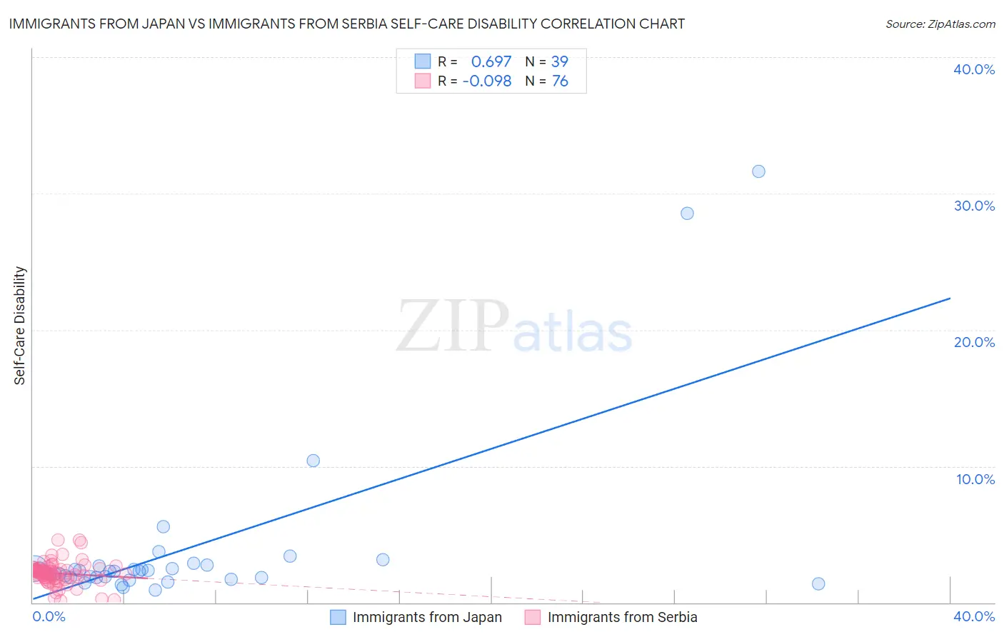 Immigrants from Japan vs Immigrants from Serbia Self-Care Disability