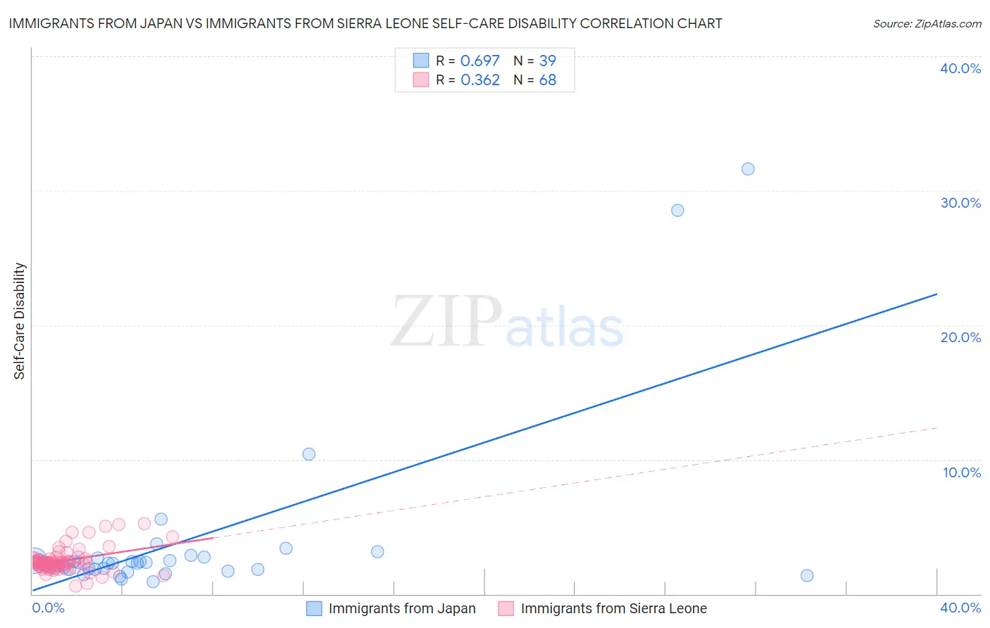 Immigrants from Japan vs Immigrants from Sierra Leone Self-Care Disability