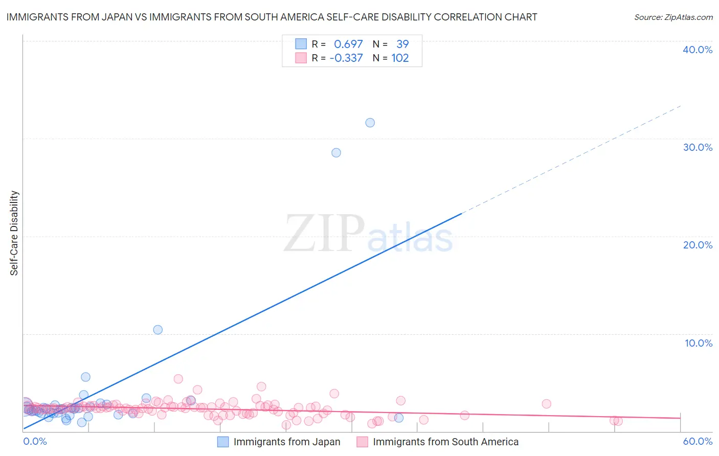 Immigrants from Japan vs Immigrants from South America Self-Care Disability