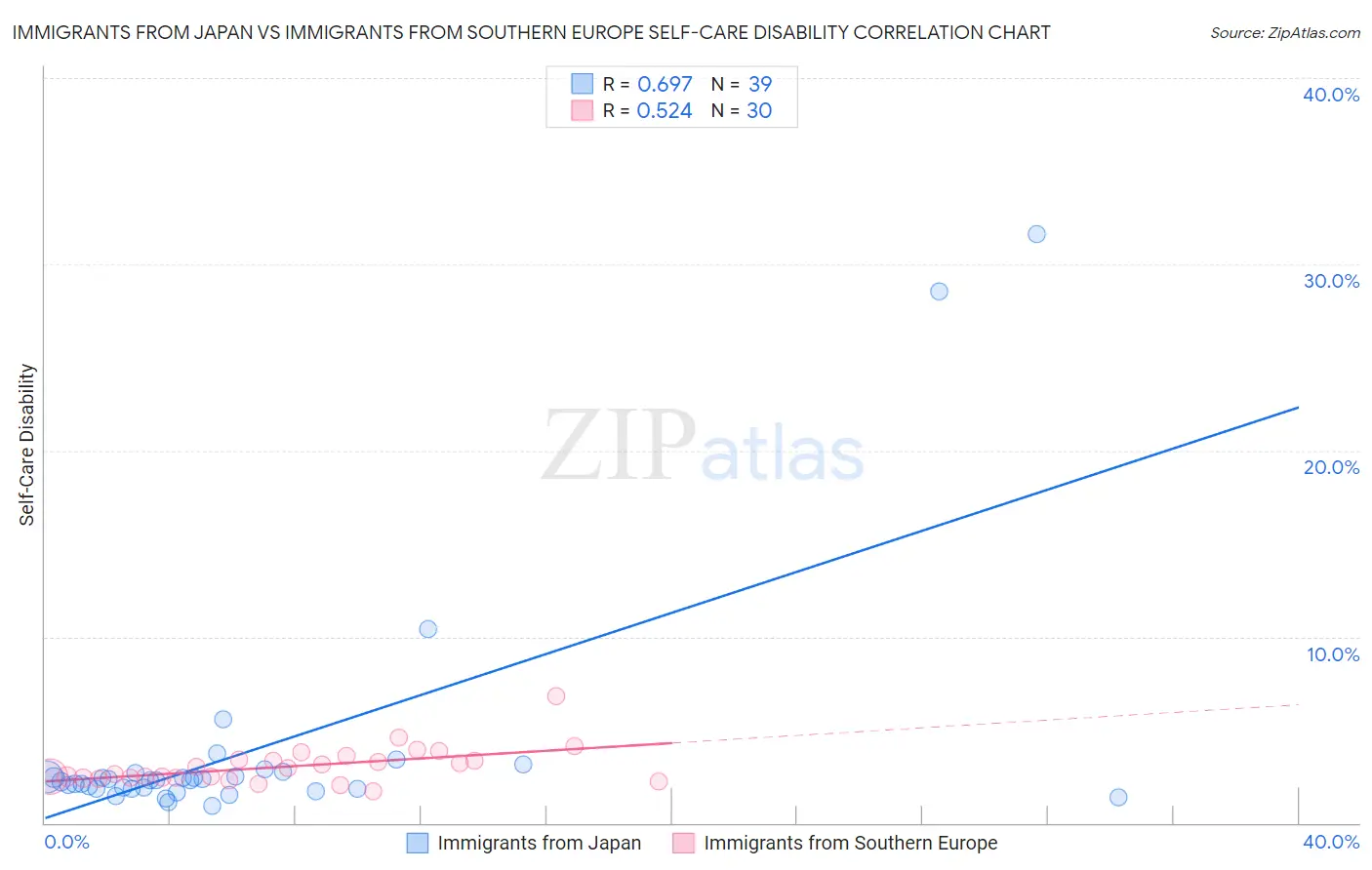 Immigrants from Japan vs Immigrants from Southern Europe Self-Care Disability