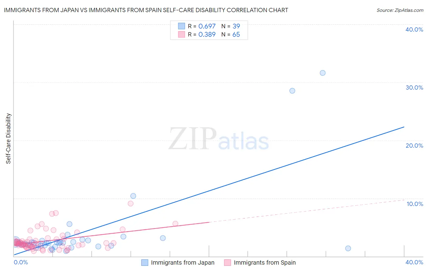Immigrants from Japan vs Immigrants from Spain Self-Care Disability