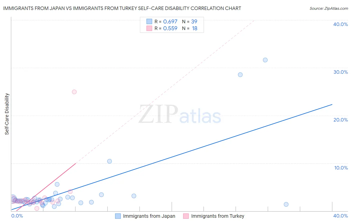Immigrants from Japan vs Immigrants from Turkey Self-Care Disability