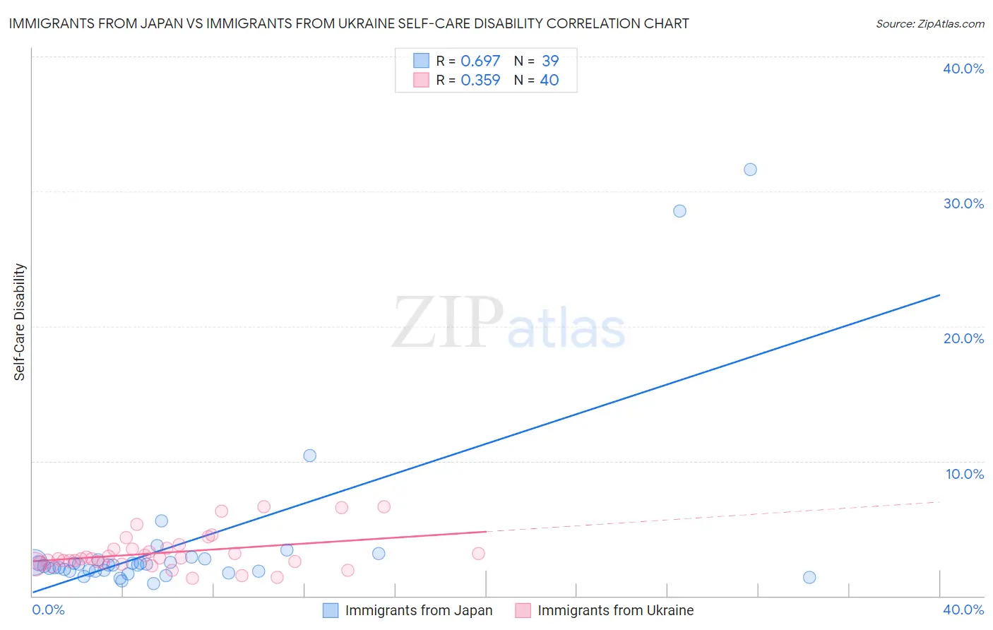 Immigrants from Japan vs Immigrants from Ukraine Self-Care Disability