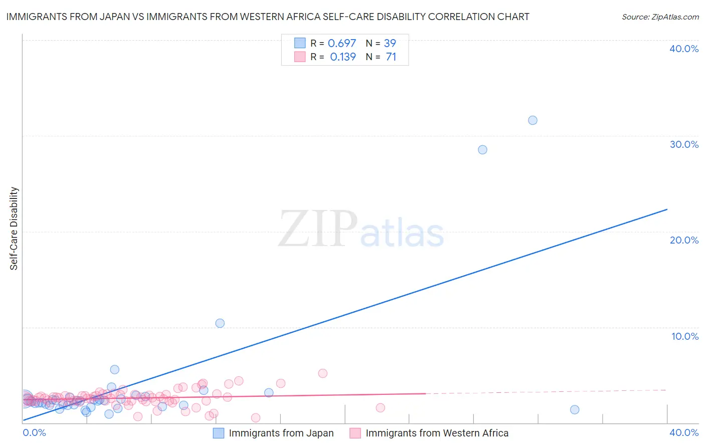 Immigrants from Japan vs Immigrants from Western Africa Self-Care Disability