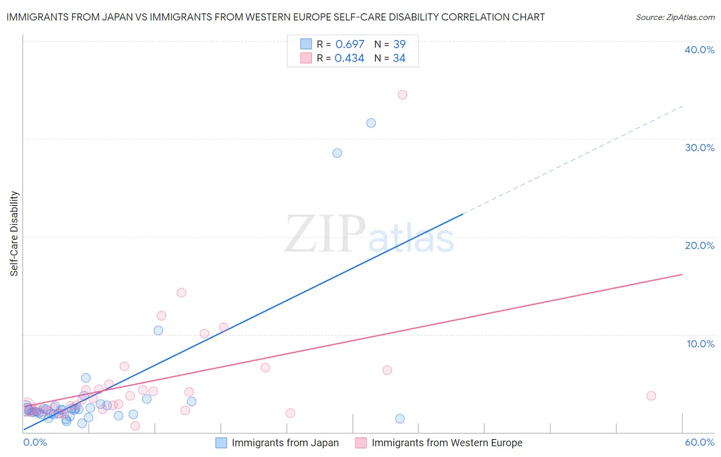 Immigrants from Japan vs Immigrants from Western Europe Self-Care Disability