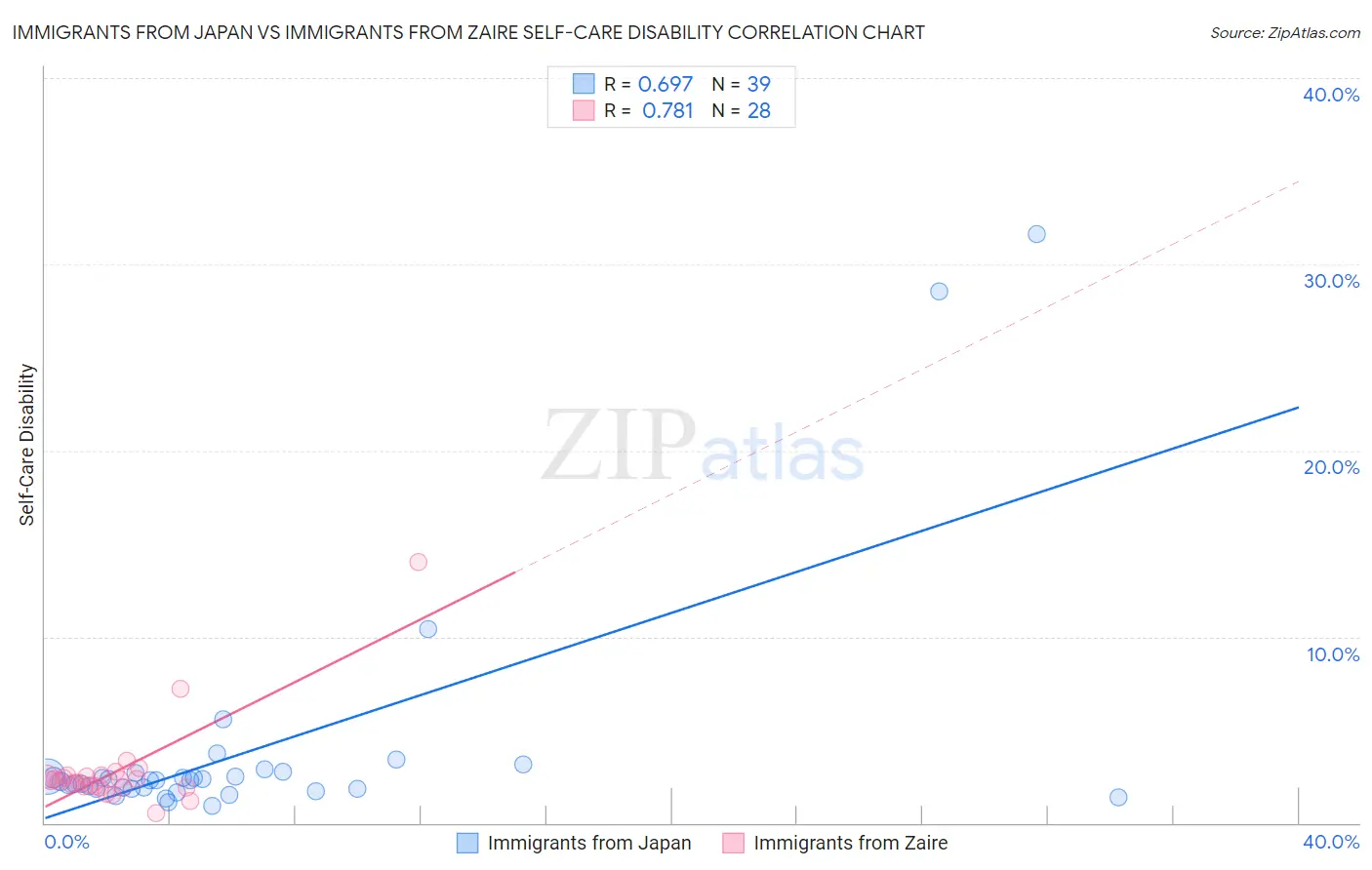 Immigrants from Japan vs Immigrants from Zaire Self-Care Disability