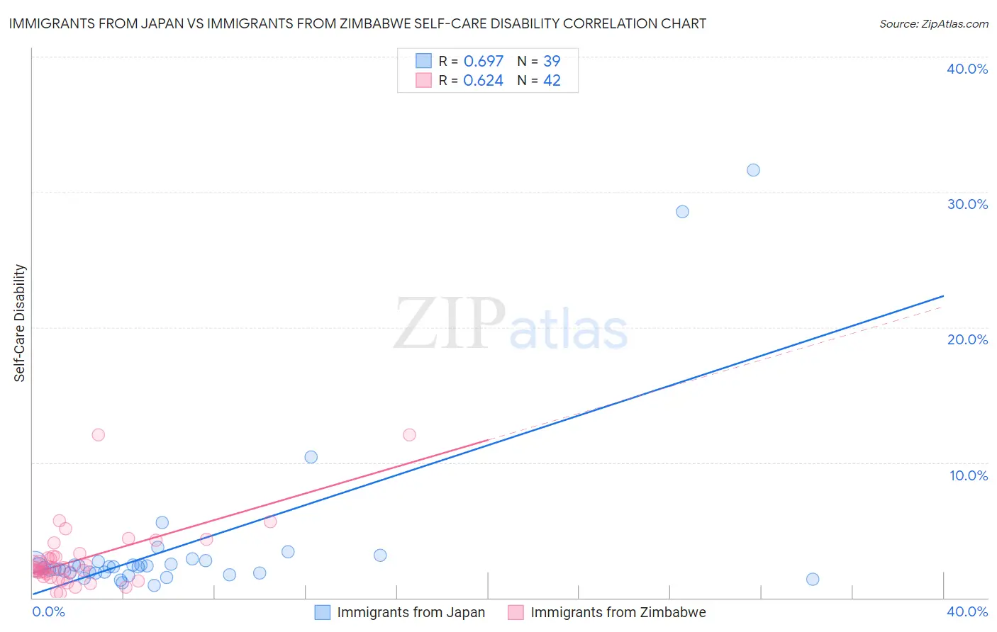 Immigrants from Japan vs Immigrants from Zimbabwe Self-Care Disability
