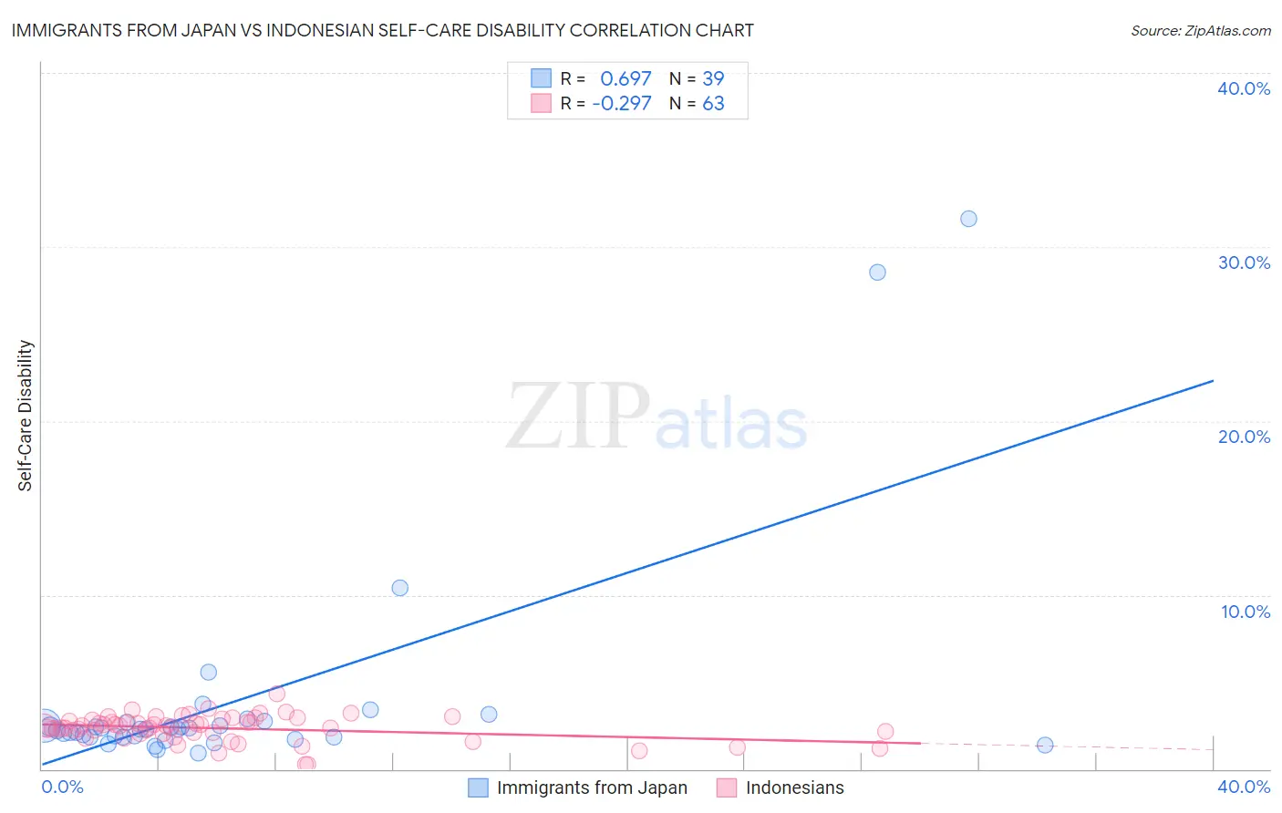 Immigrants from Japan vs Indonesian Self-Care Disability