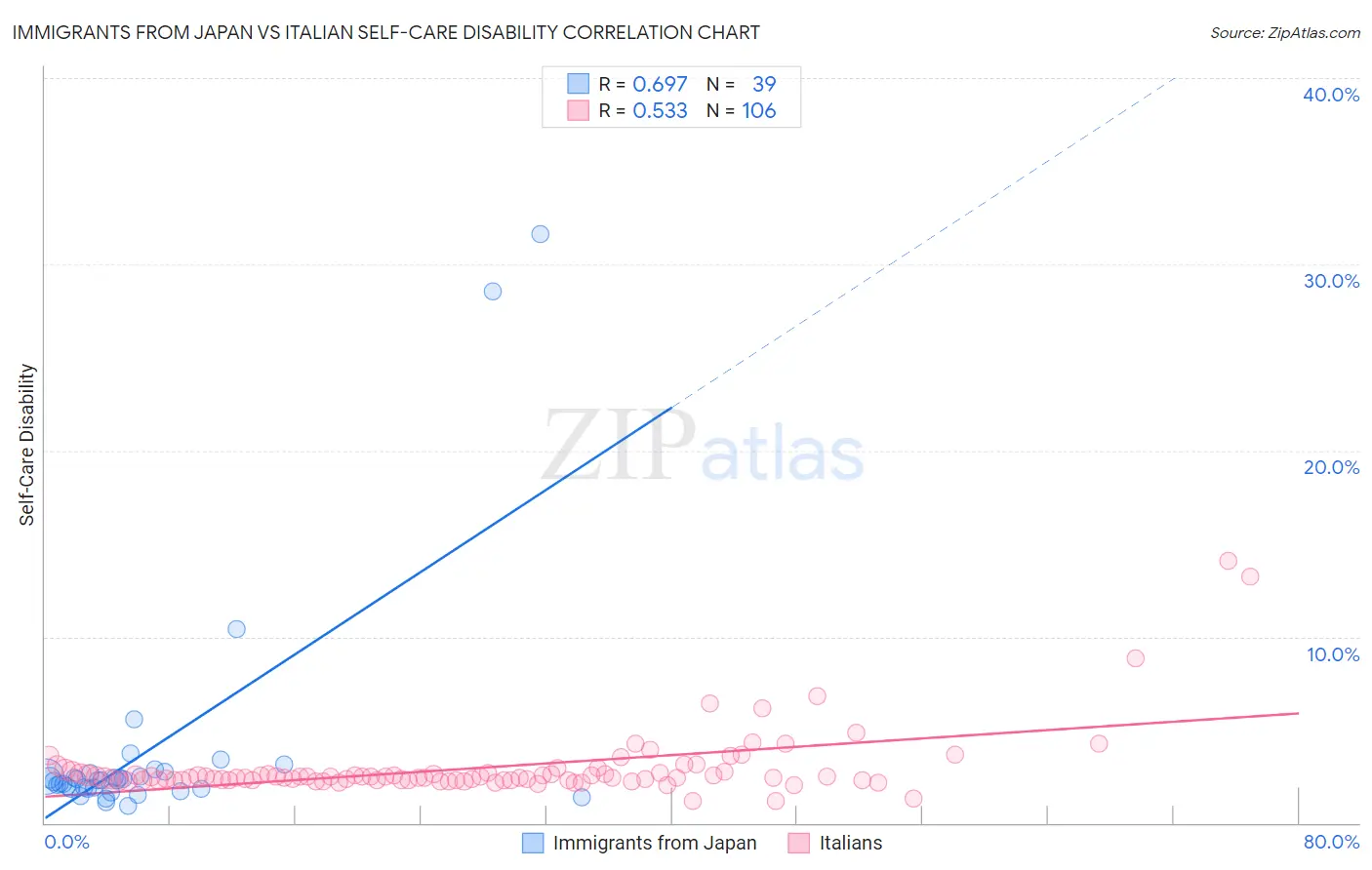 Immigrants from Japan vs Italian Self-Care Disability