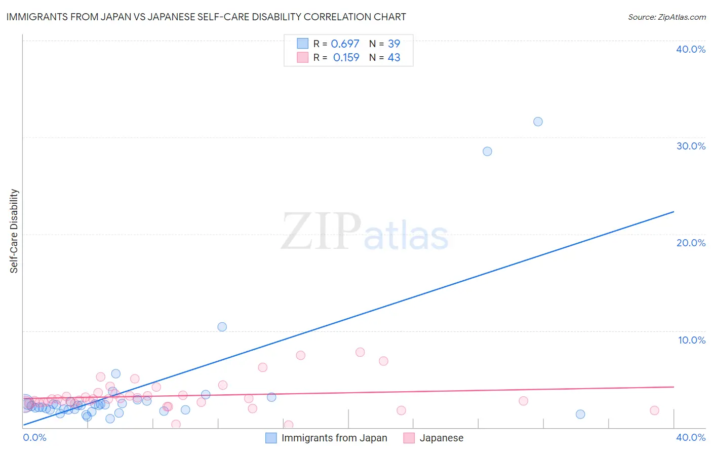 Immigrants from Japan vs Japanese Self-Care Disability