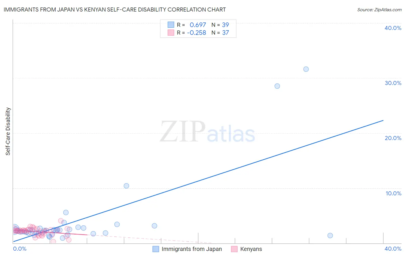 Immigrants from Japan vs Kenyan Self-Care Disability