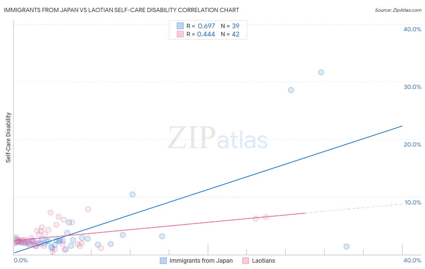 Immigrants from Japan vs Laotian Self-Care Disability
