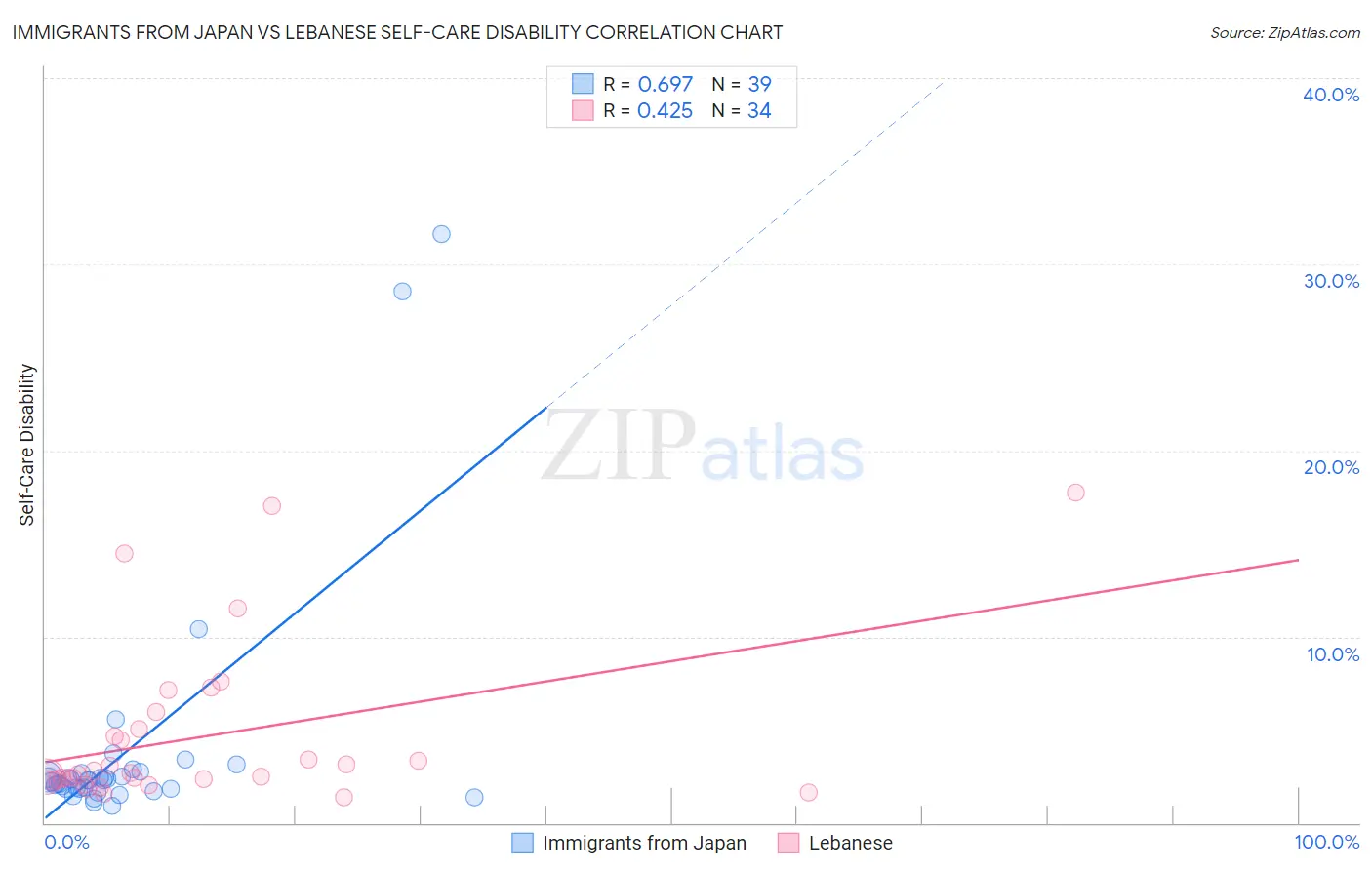 Immigrants from Japan vs Lebanese Self-Care Disability