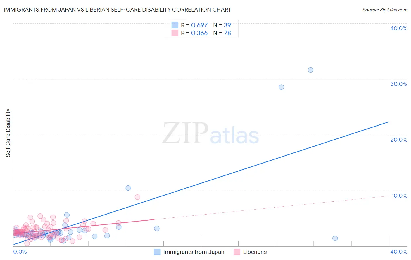 Immigrants from Japan vs Liberian Self-Care Disability