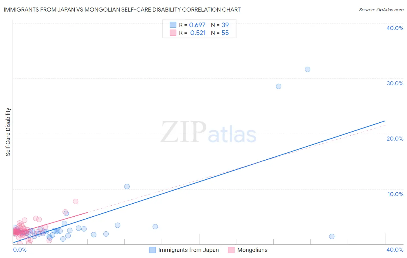 Immigrants from Japan vs Mongolian Self-Care Disability