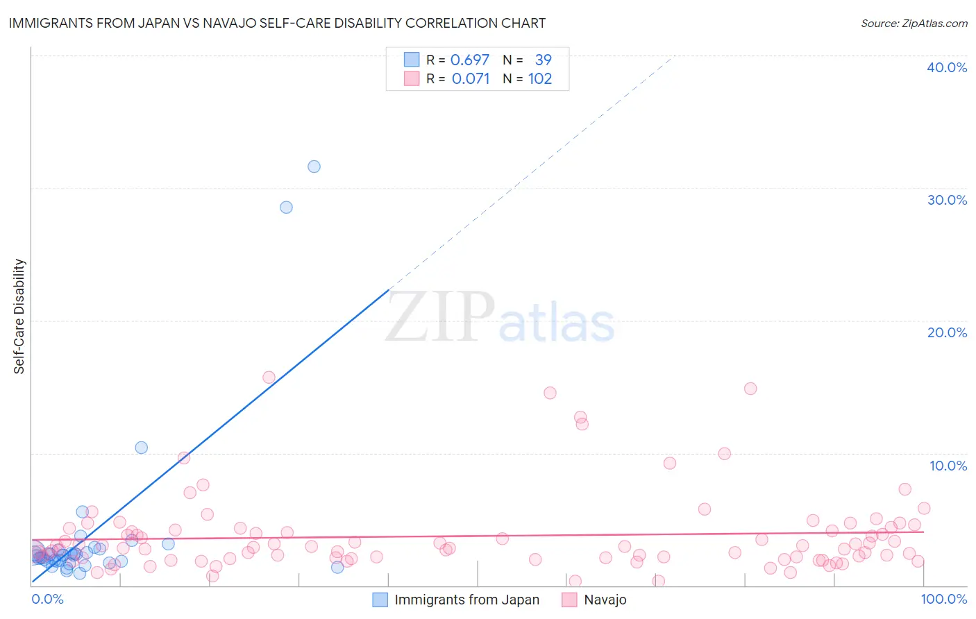 Immigrants from Japan vs Navajo Self-Care Disability