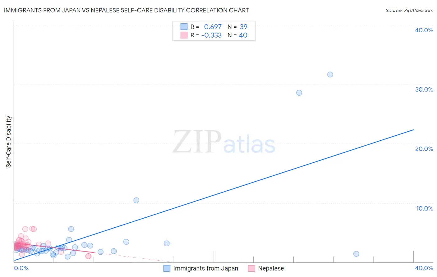 Immigrants from Japan vs Nepalese Self-Care Disability