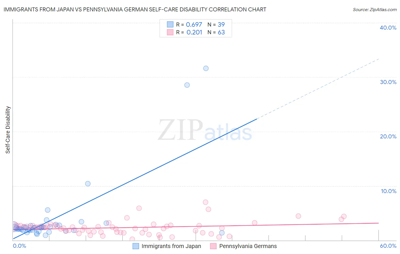 Immigrants from Japan vs Pennsylvania German Self-Care Disability