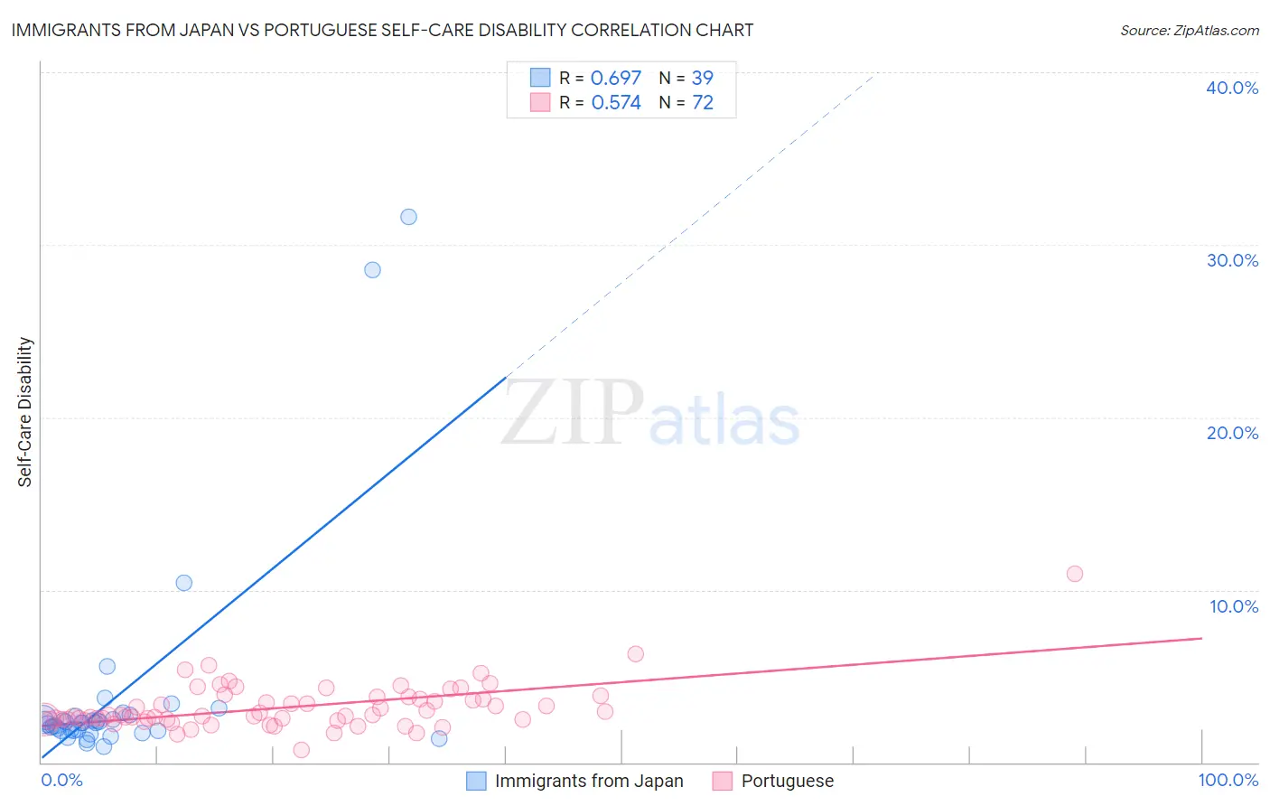 Immigrants from Japan vs Portuguese Self-Care Disability