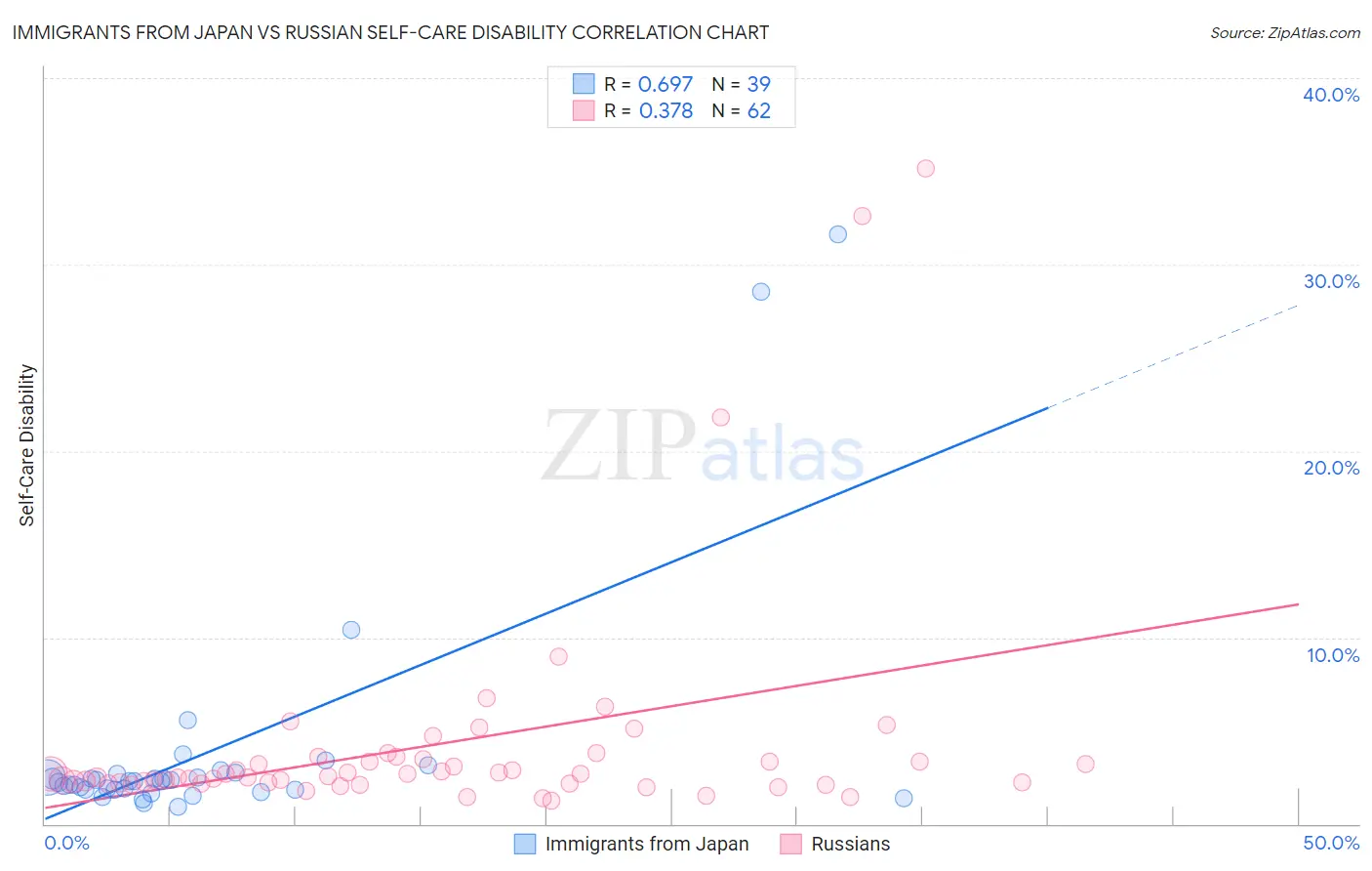 Immigrants from Japan vs Russian Self-Care Disability