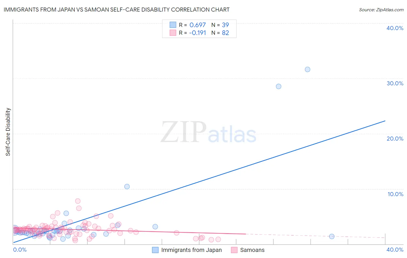 Immigrants from Japan vs Samoan Self-Care Disability
