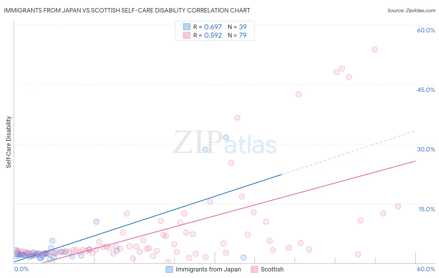 Immigrants from Japan vs Scottish Self-Care Disability