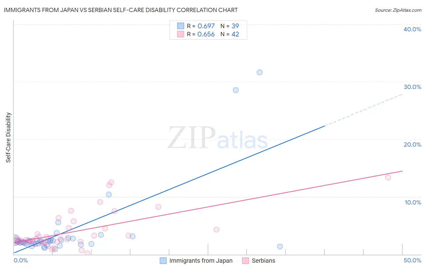 Immigrants from Japan vs Serbian Self-Care Disability