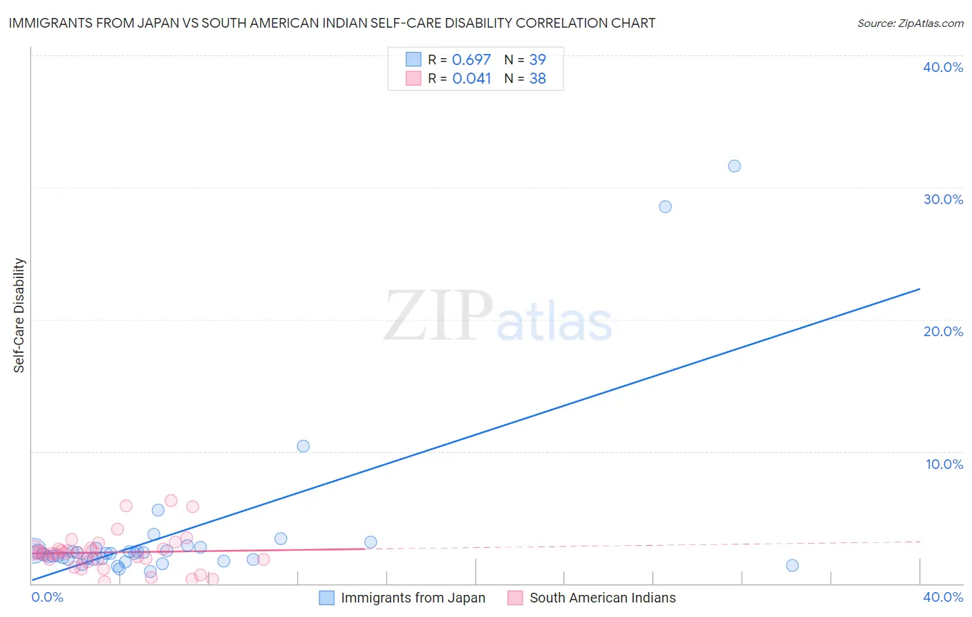 Immigrants from Japan vs South American Indian Self-Care Disability