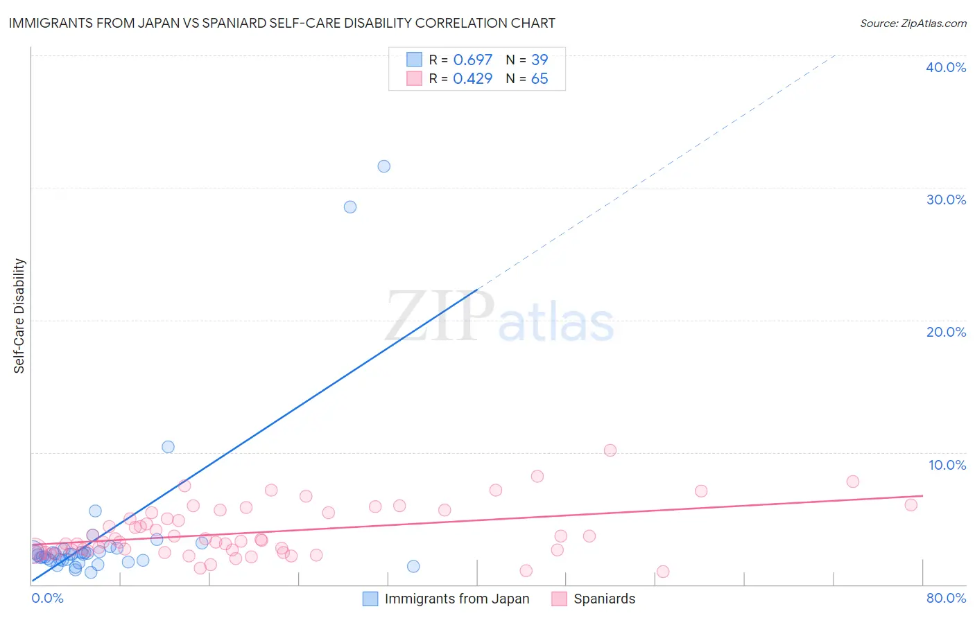 Immigrants from Japan vs Spaniard Self-Care Disability