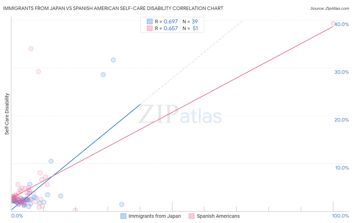 Immigrants from Japan vs Spanish American Self-Care Disability