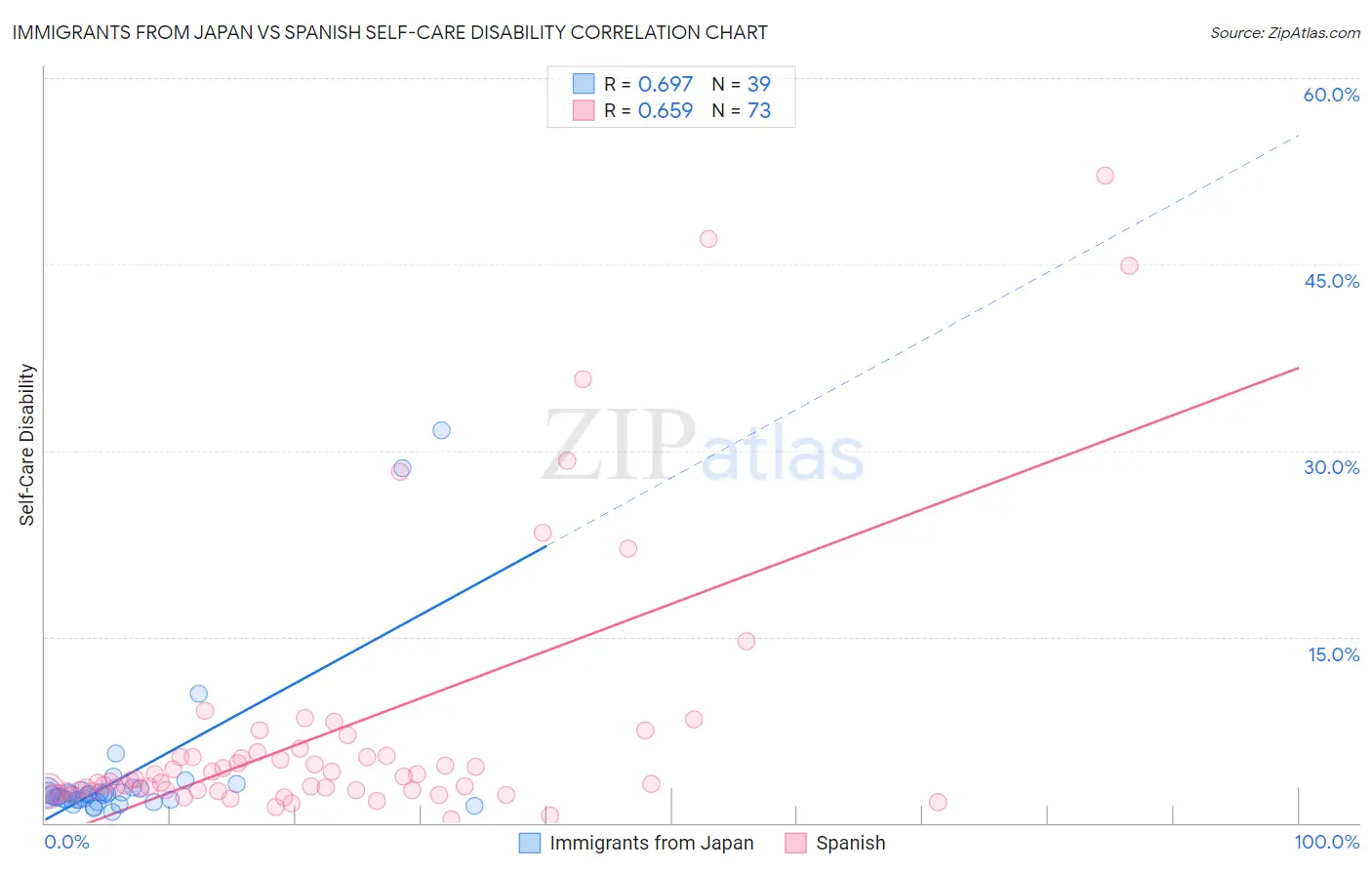 Immigrants from Japan vs Spanish Self-Care Disability