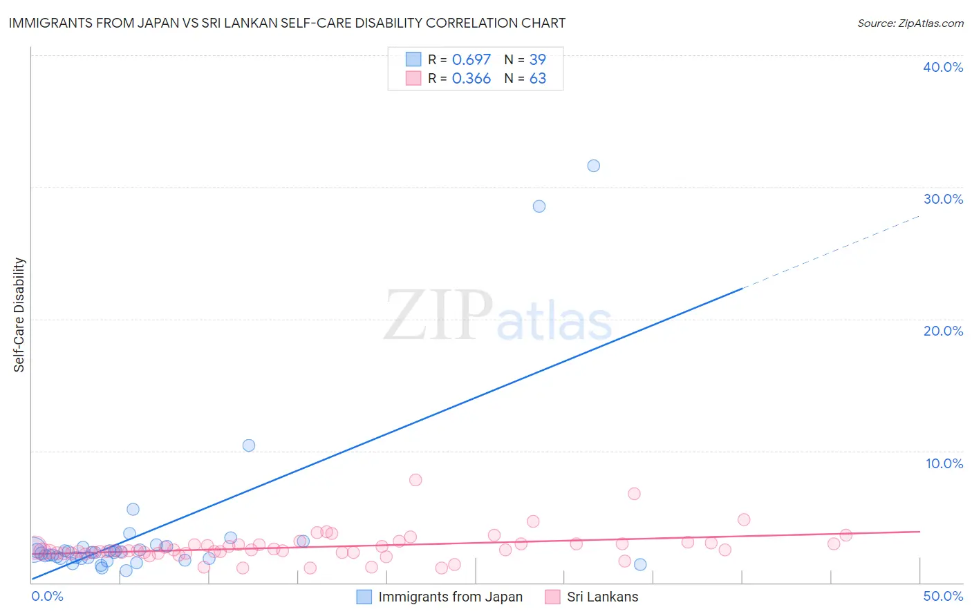 Immigrants from Japan vs Sri Lankan Self-Care Disability