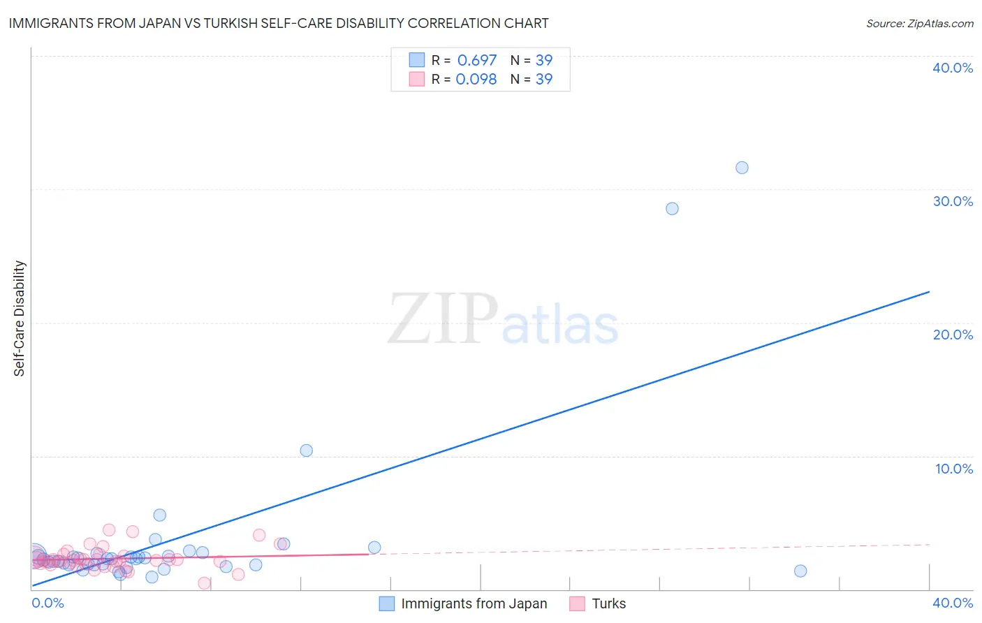 Immigrants from Japan vs Turkish Self-Care Disability