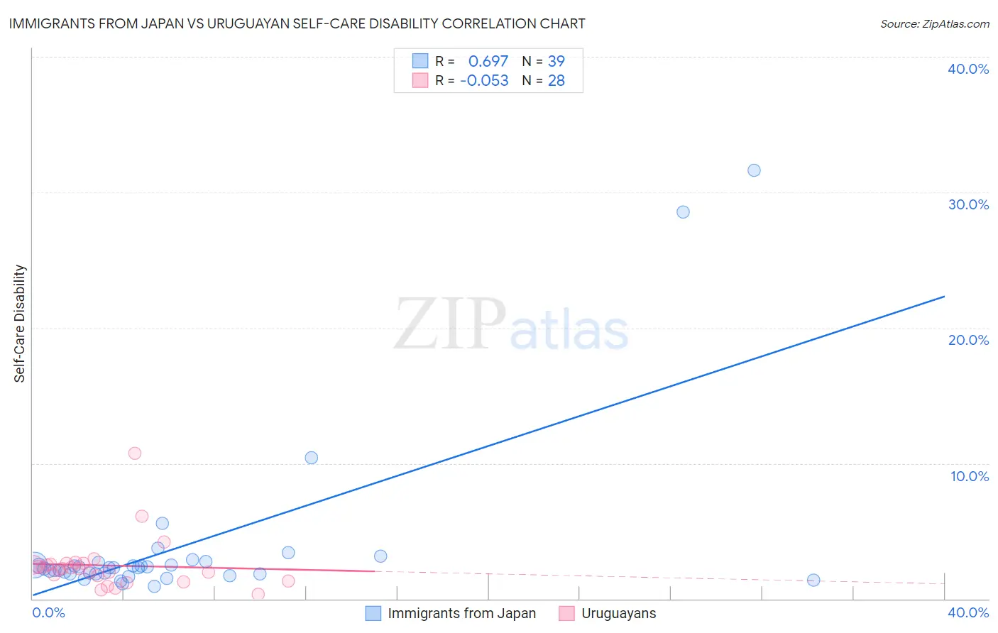 Immigrants from Japan vs Uruguayan Self-Care Disability