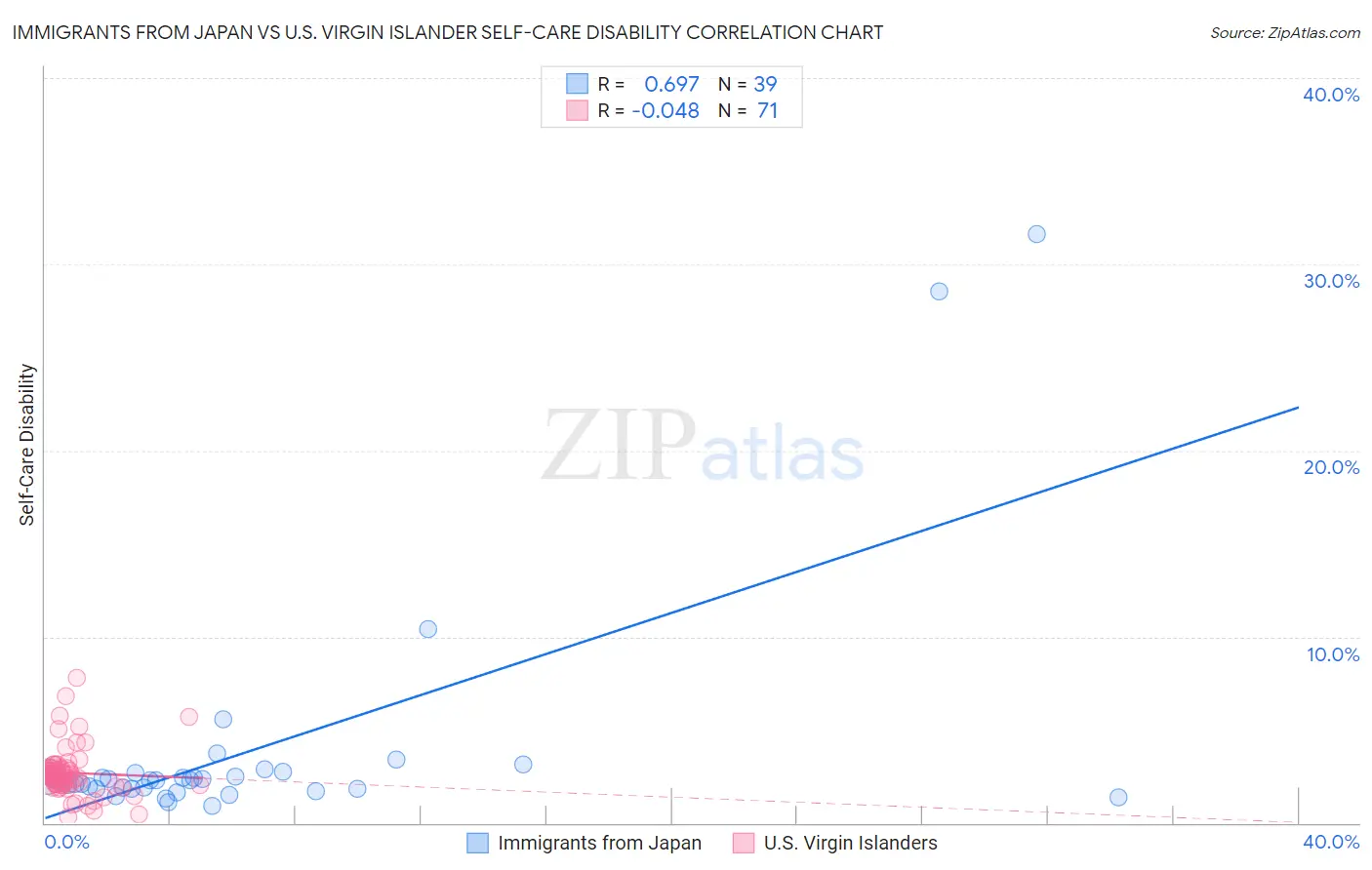 Immigrants from Japan vs U.S. Virgin Islander Self-Care Disability