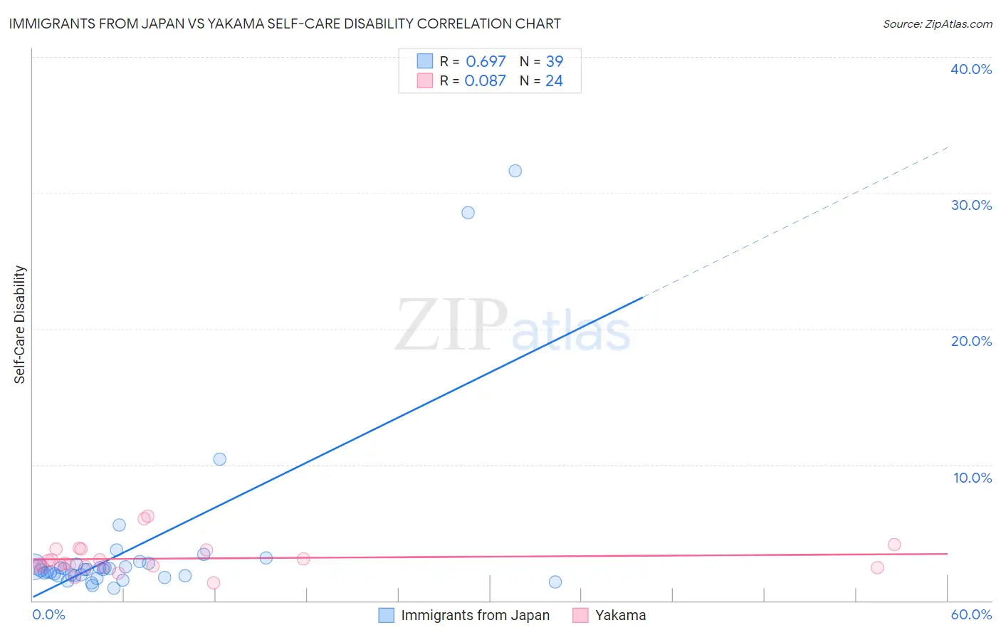 Immigrants from Japan vs Yakama Self-Care Disability