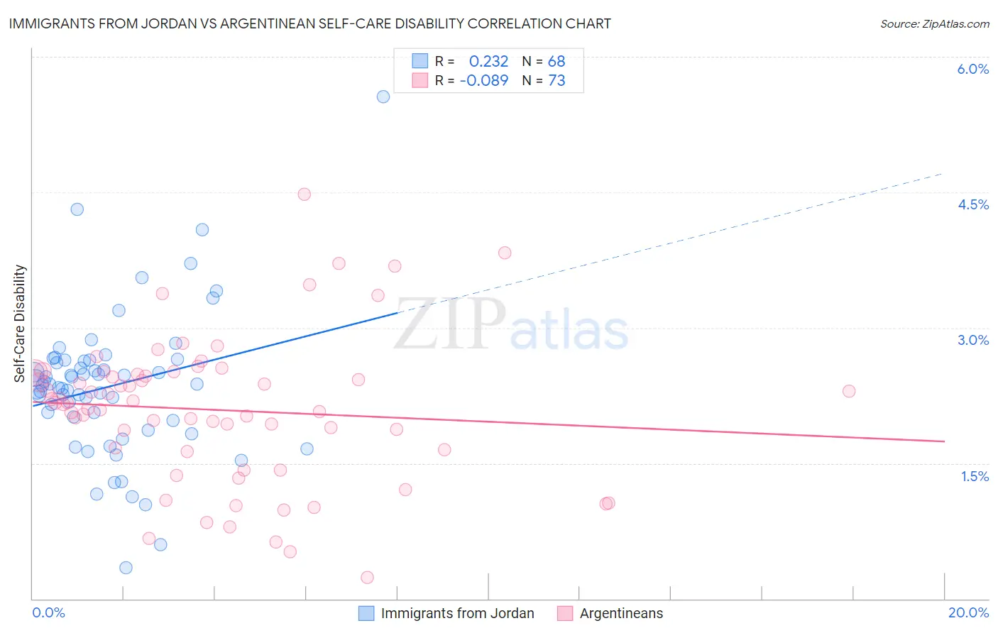 Immigrants from Jordan vs Argentinean Self-Care Disability