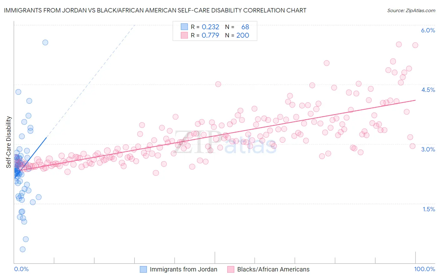 Immigrants from Jordan vs Black/African American Self-Care Disability