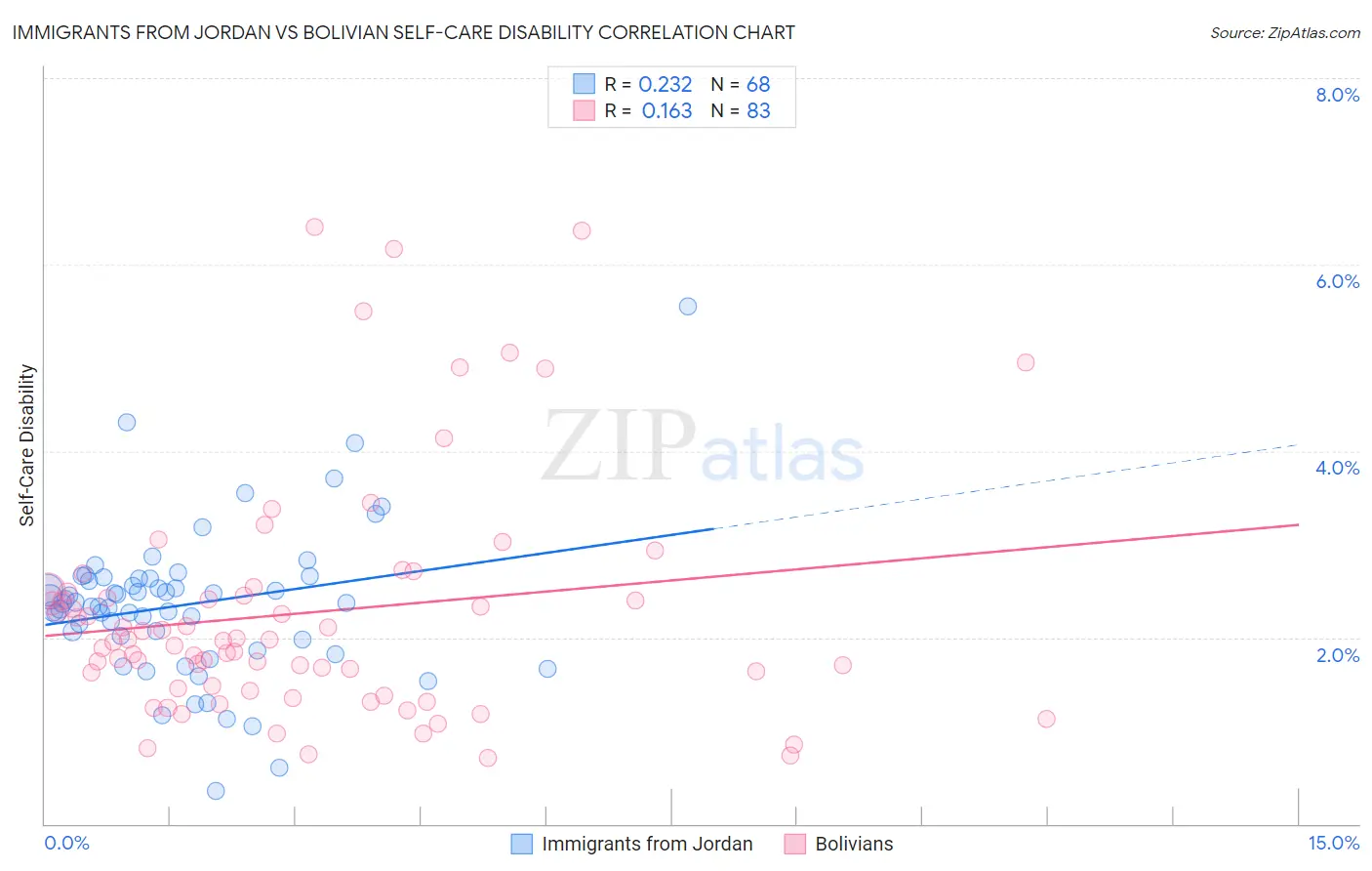 Immigrants from Jordan vs Bolivian Self-Care Disability