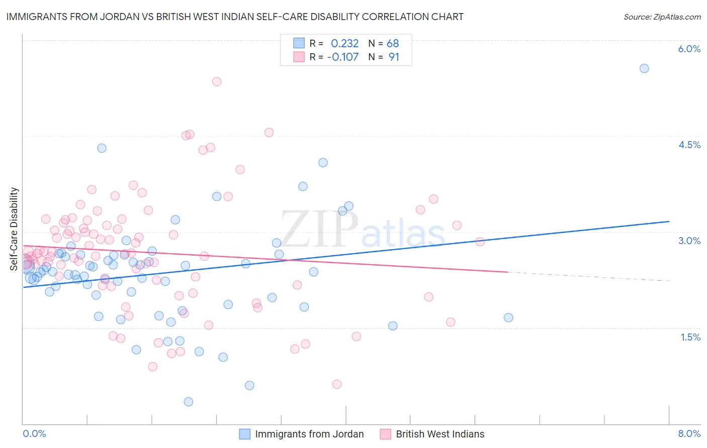 Immigrants from Jordan vs British West Indian Self-Care Disability