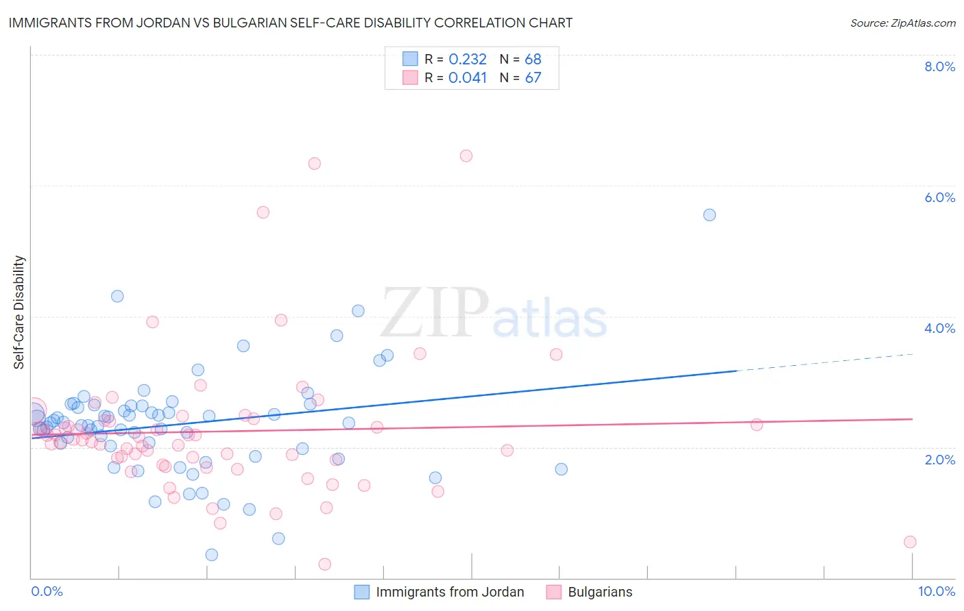 Immigrants from Jordan vs Bulgarian Self-Care Disability